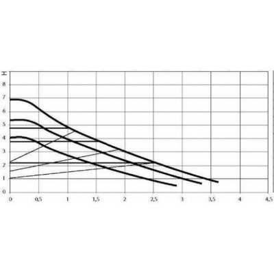 Pompă de circulație DAB EVOSTA2 Electronic 80/180 X (1"1/4) M 230/50-60 - Compară produse