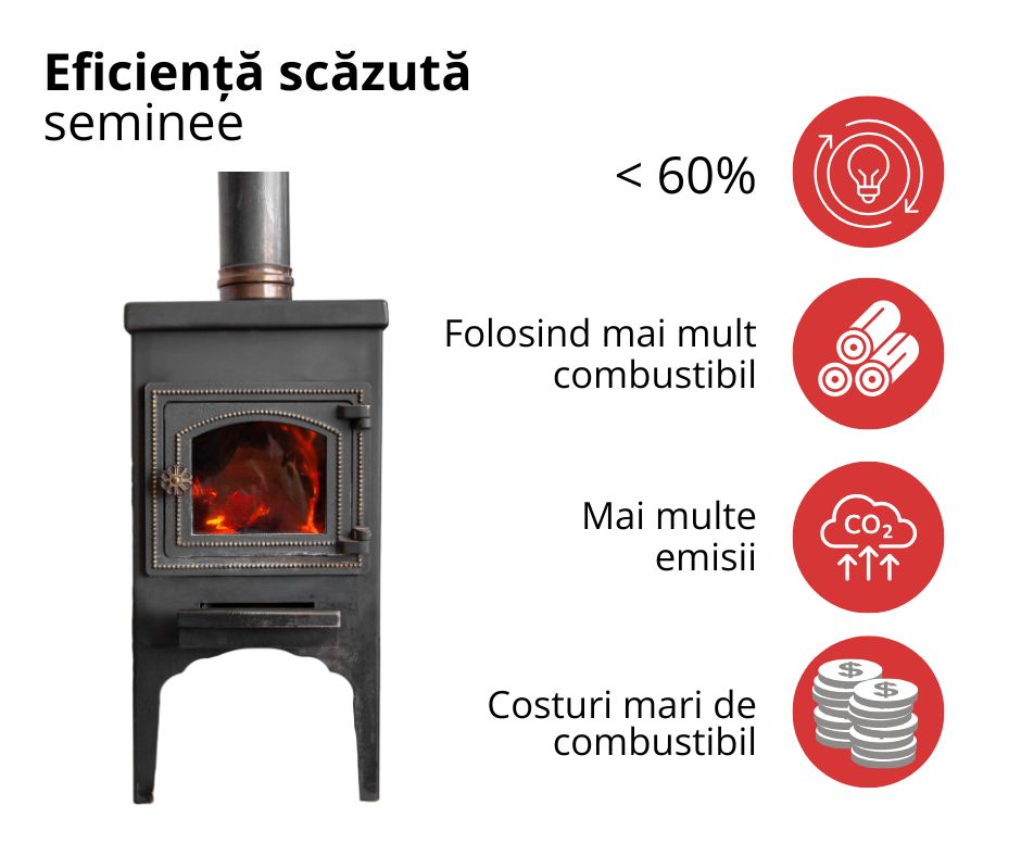Sobă pe lemne cu eficiență redusă