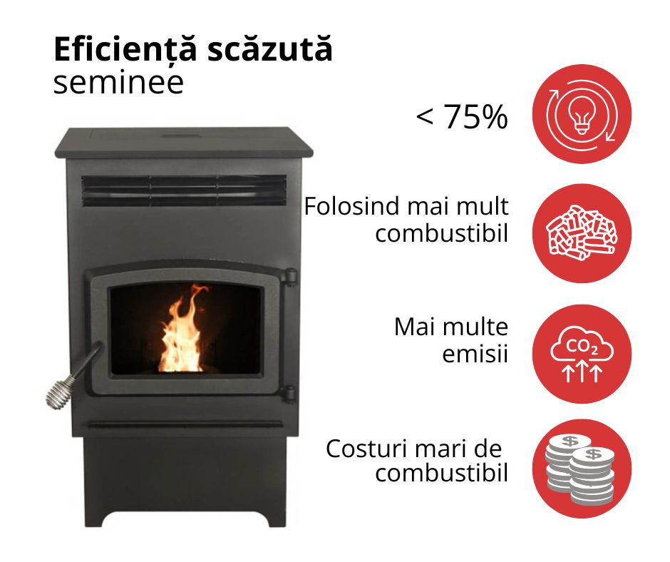 peleți cu eficiență redusă